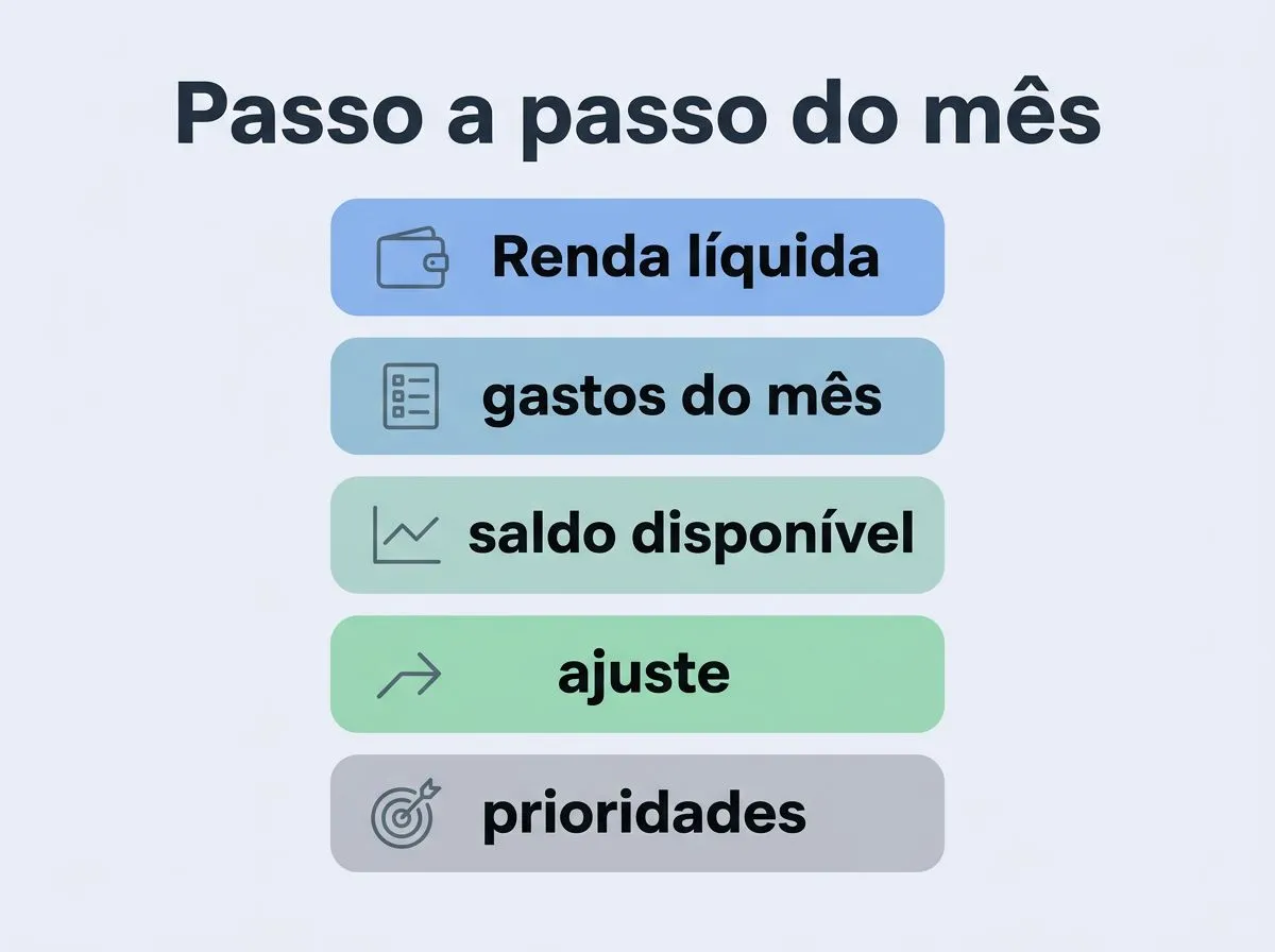 Infográfico com passos para montar um planejamento financeiro pessoal mensal, do cálculo da renda ao ajuste das prioridades.